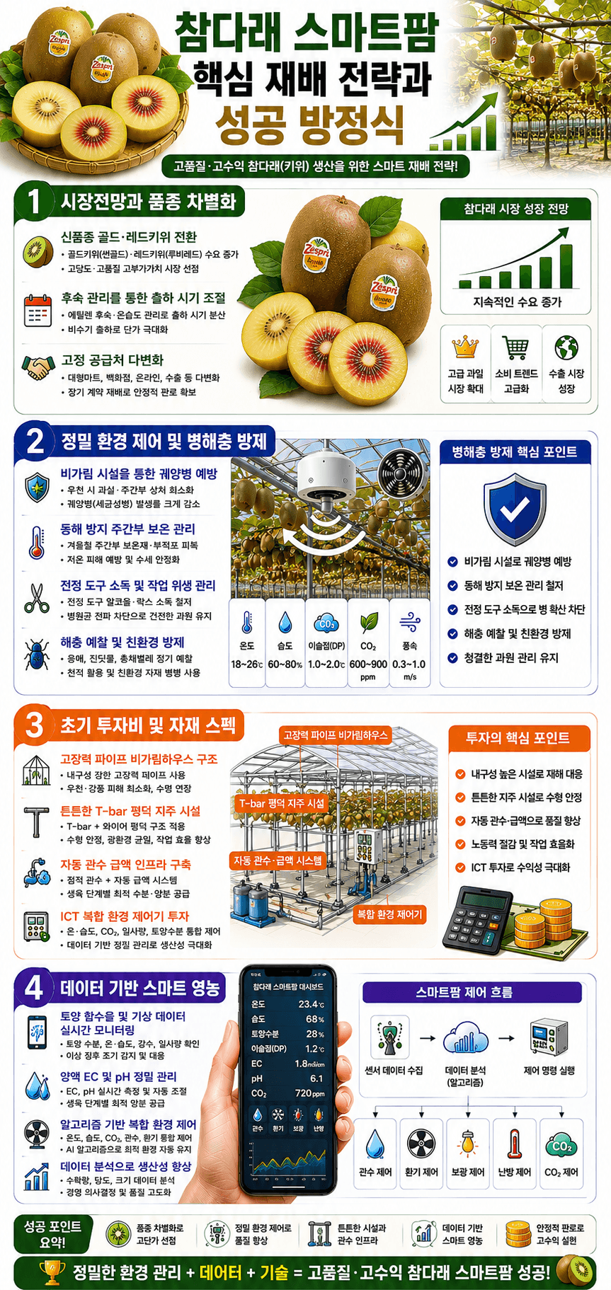 참다래 재배 핵심 체크포인트 인포그래픽