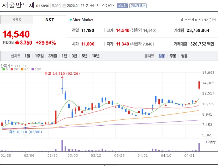 서울반도체 주가