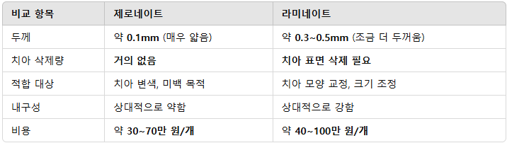 제로네이트 라미네이트 차이점