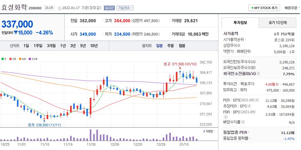 효성화학 차트(일봉)