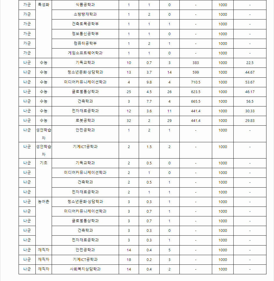 2023학년도 호서대학교 수능위주전형 전형 결과