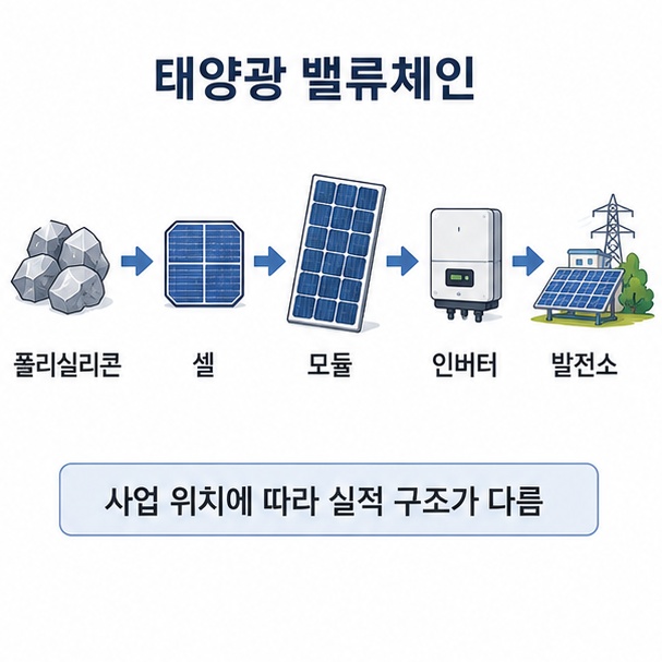 폴리실리콘에서 셀, 모듈, 인버터, 발전소로 이어지는 태양광 산업의 사업 구조를 순서대로 보여 주는 그림