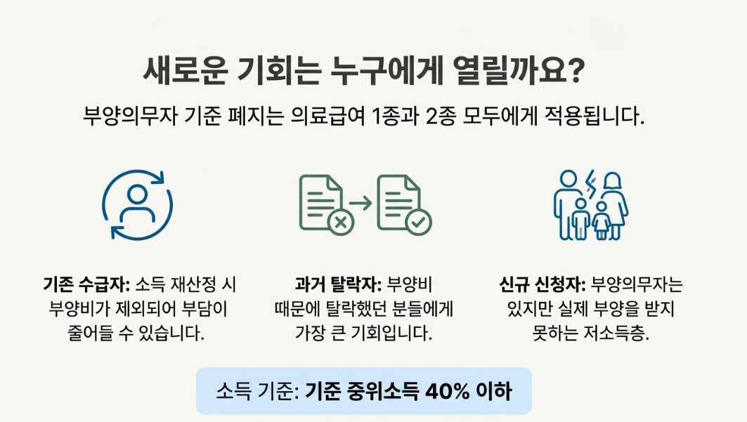 의료급여 수급 적용 대상 표 이미지