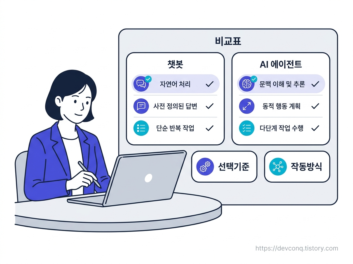 챗봇 vs 에이전트 비교 대시보드