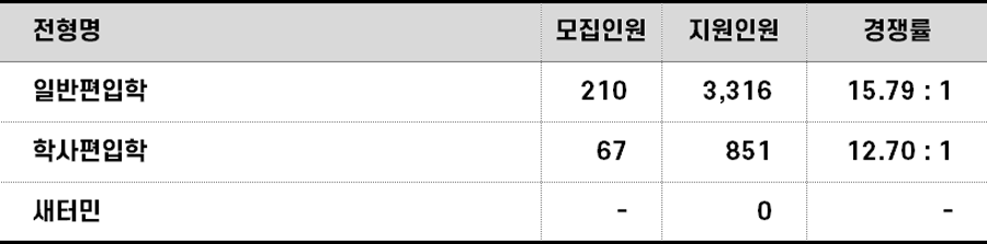 2022학년도 성균관대 편입 전형별 경쟁률
