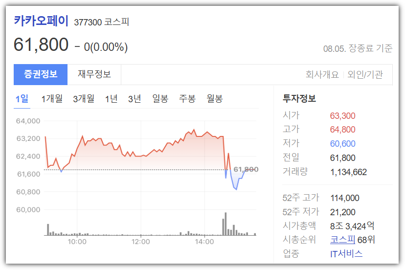 카카오페이 주가 시세