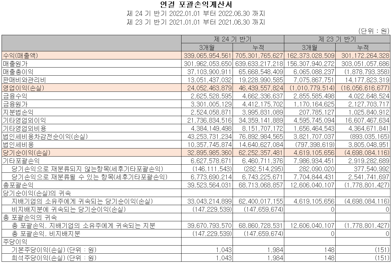 비에이치 - 손익계산서