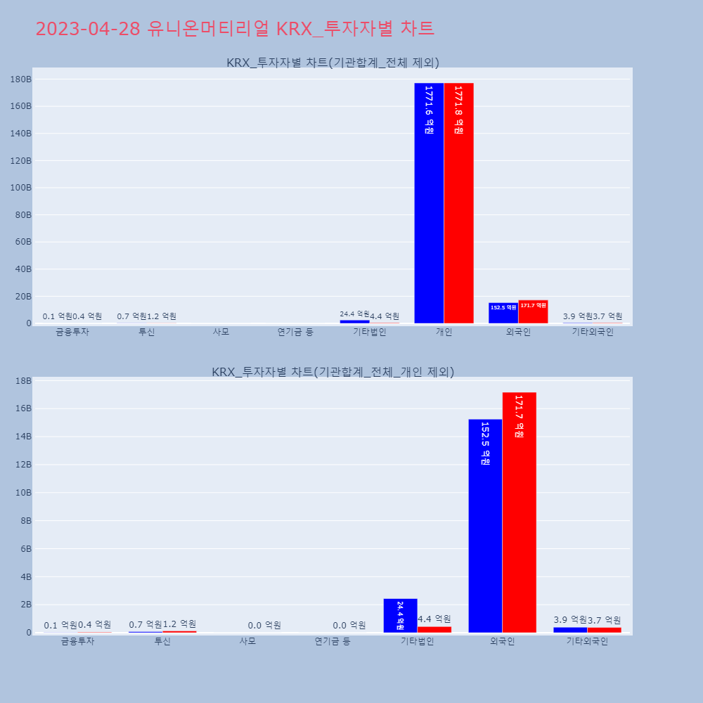 유니온머티리얼_KRX_투자자별_차트