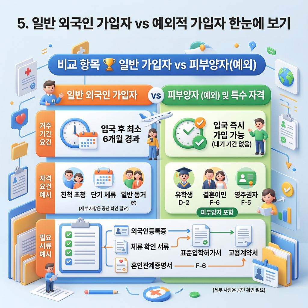 일반 외국인 가입자 vs 예외 대상자 한눈에 보는 비교표