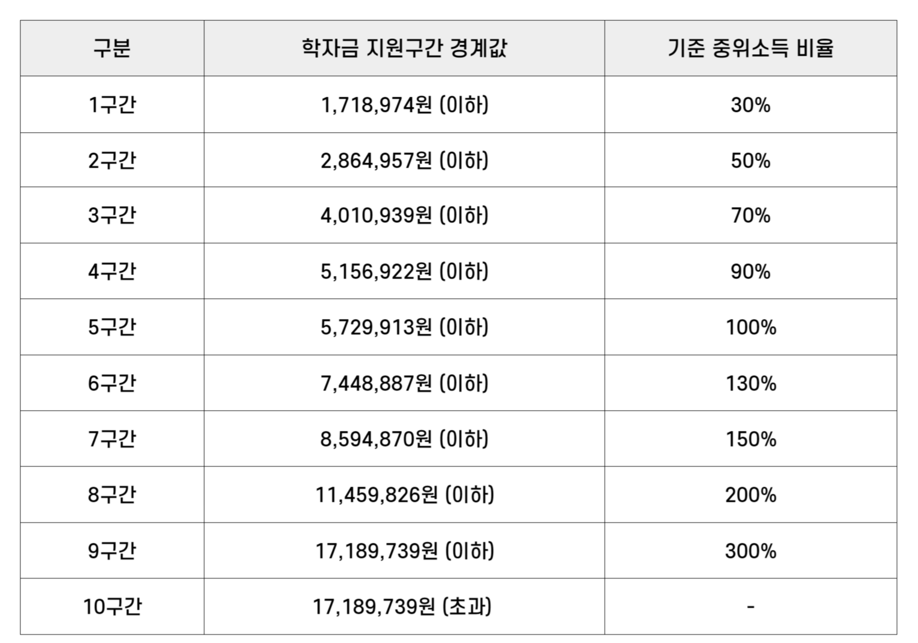 학자금 지원구간 경곗값