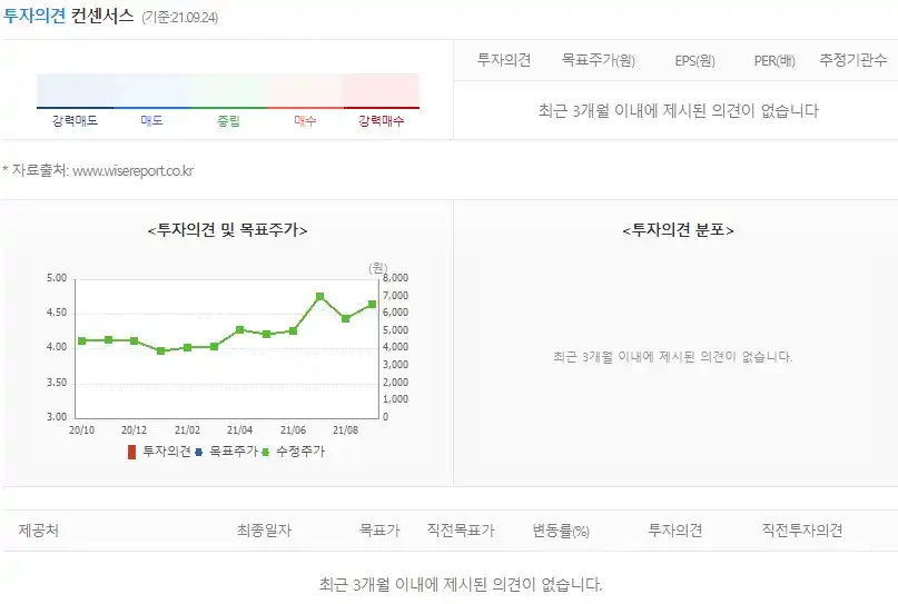 리포트를 제출한 증권사가 없다
