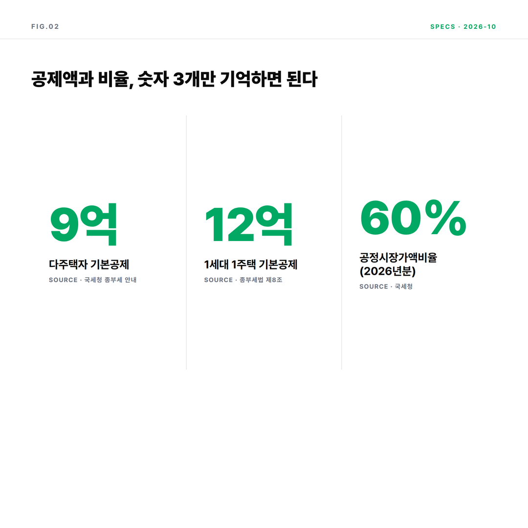 2026년 종부세 기본공제 9억 원과 1세대 1주택 12억 원, 공정시장가액비율 60% 비교 인포그래픽