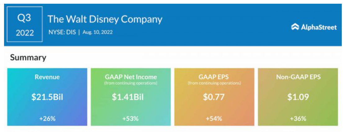 디즈니 2022년 3분기 실적