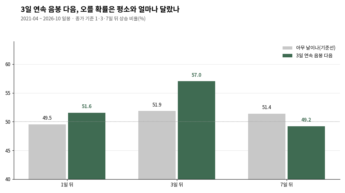3일 연속 음봉 다음, 비트코인이 오를 확률을 평소와 비교한 1&middot;3&middot;7일 상승 비율