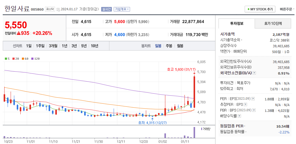 한일사료 일봉차트