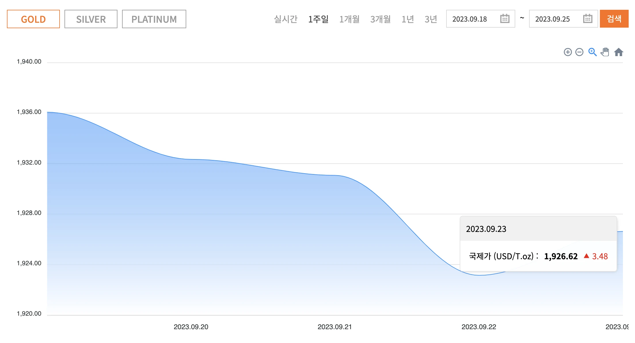 지난주 금 시세 분석