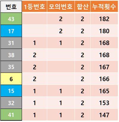 모의 추첨번호 1등 번호 5주간 분석