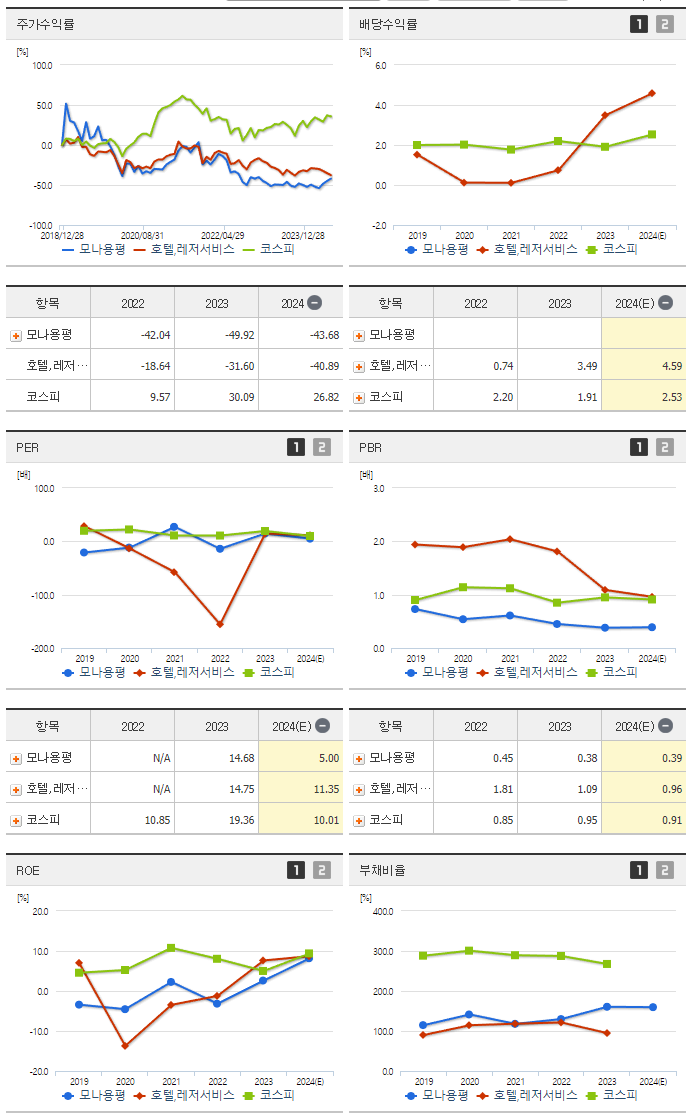 모나용평_섹터분석