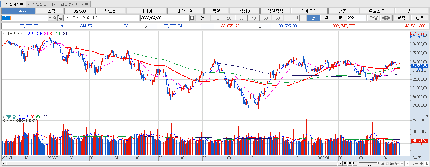 4.26 다우지수 마감챠트