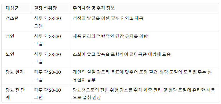 대상별 피스타치오 적정섭취량