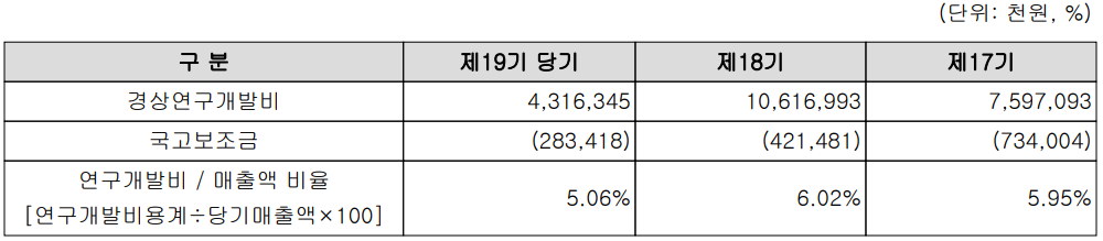 원익피앤이 - 연구 개발 비용 현황
