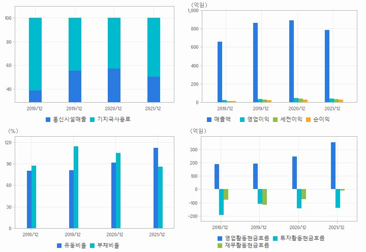와이어블 재무분석