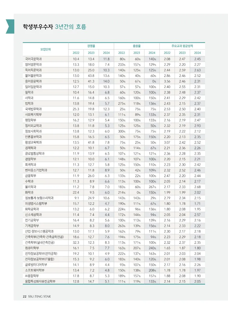 숭실대 교과전형 수시등급: 학교장추천전형