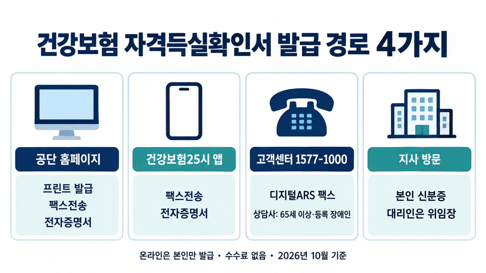 건강보험 자격득실확인서 발급 경로 4가지: 공단 홈페이지, 건강보험25시 앱, 고객센터 1577-1000, 지사 방문