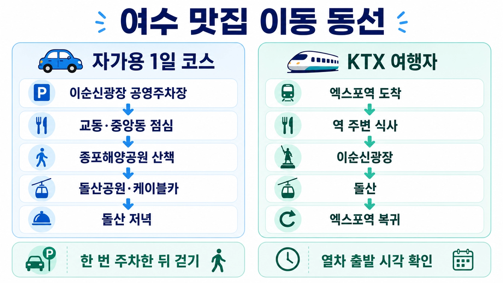 자가용 여행과 KTX 여행의 여수 맛집 이동 순서와 주차&middot;복귀 기준을 좌우로 비교한 동선 안내