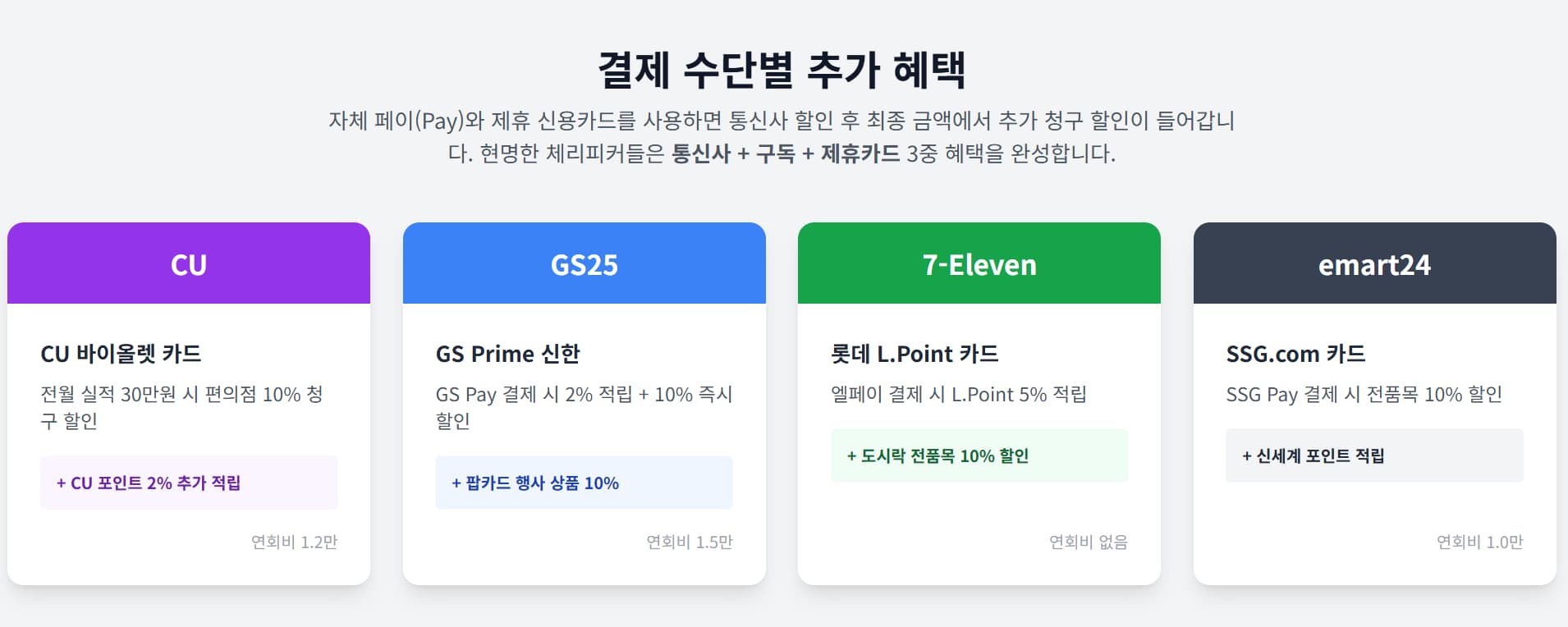 결제 수단별 추가 혜택 인포그래픽