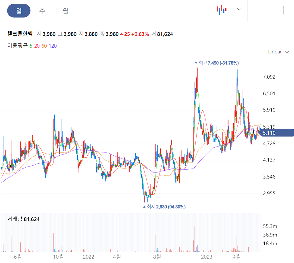 웰크론한텍 일봉차트
