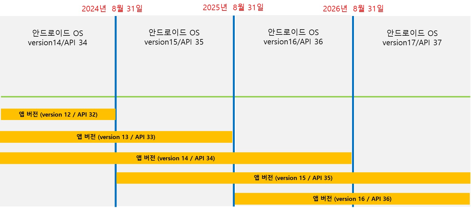 업데이트 주기표