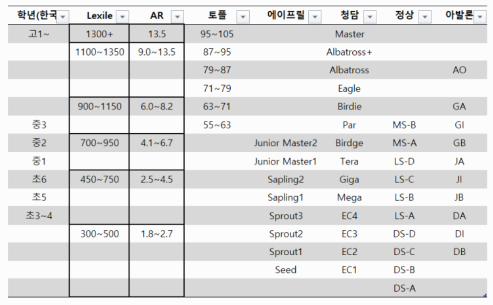 초,중 영어 학원 선택 가이드 2025 &ndash; 학습 목표 설계와 대형 5개 체인 비교