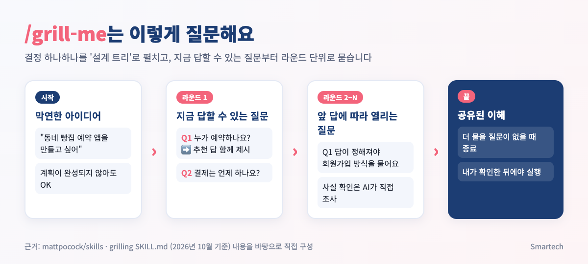 grill-me 작동 방식 도식: 막연한 아이디어에서 라운드 질문을 거쳐 공유된 이해까지 4단계