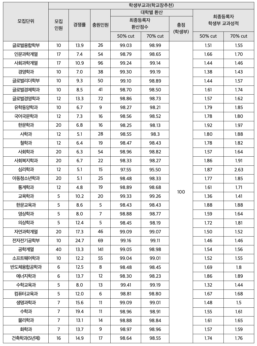 2024 성균관대 학생부교과 충원인원
