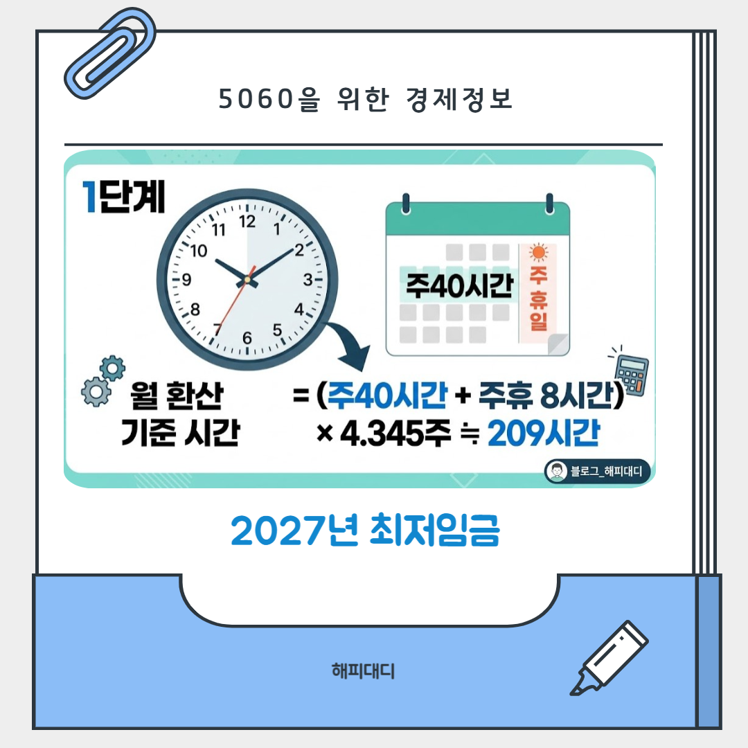 2027년 최저임금