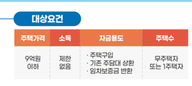 특례보금자리론