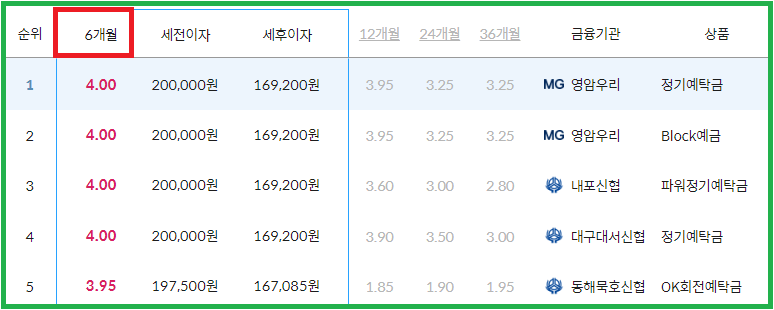 예금 금리 가장 높은 곳(6개월)