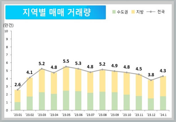 지역별 매매 거래량