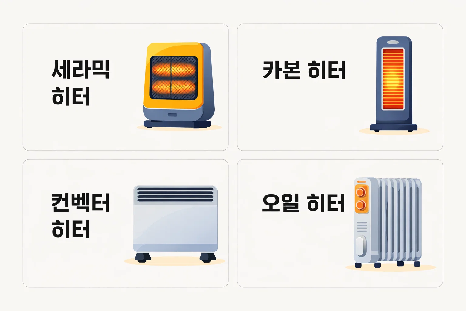 세라믹 히터, 카본 히터, 컨벡터 히터, 오일 히터 등 주요 전기히터 종류별 전력 구조와 특징을 비교한 이미지