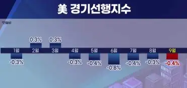 경기선행지수