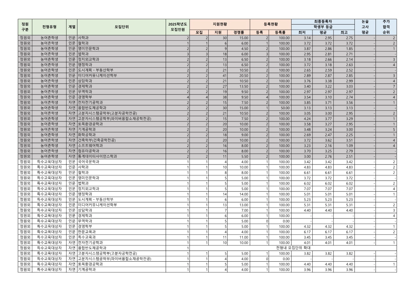 단국대 수시등급: 농어촌, 실기우수자, 교육기회배려자, 특수교육대상자 2