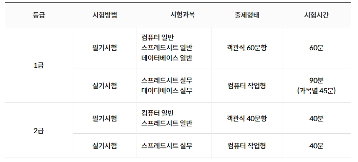 컴퓨터활용능력 시험과목