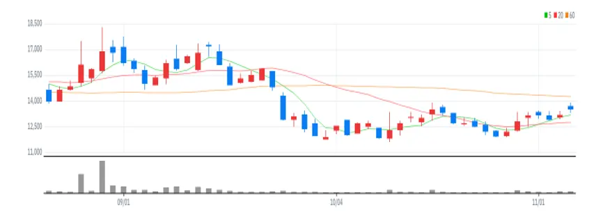 이지트로닉스 차트