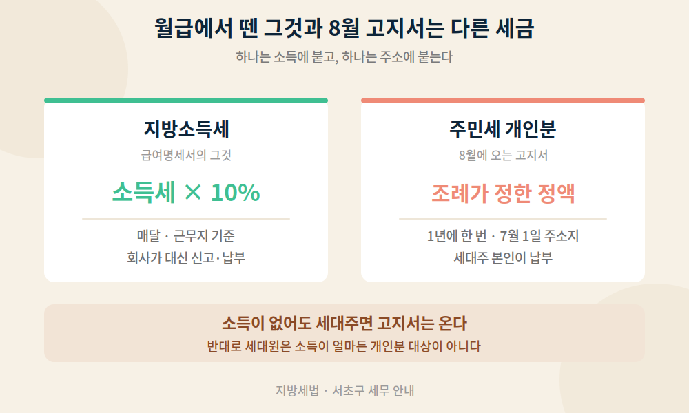 지방소득세와 주민세 개인분 차이 비교