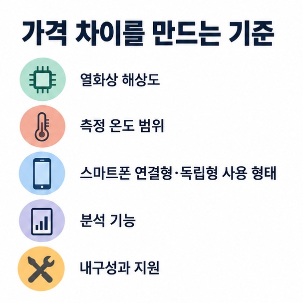 열화상 해상도 측정 온도 범위 사용 형태 분석 기능 내구성이 가격 차이를 만드는 모습을 정리한 이미지