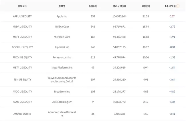 TIGER 미국AI빅테크 10 ETF 포트폴리오