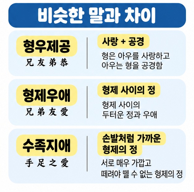 형우제공, 형제우애, 수족지애의 의미와 차이를 비교해 보여주는 카드