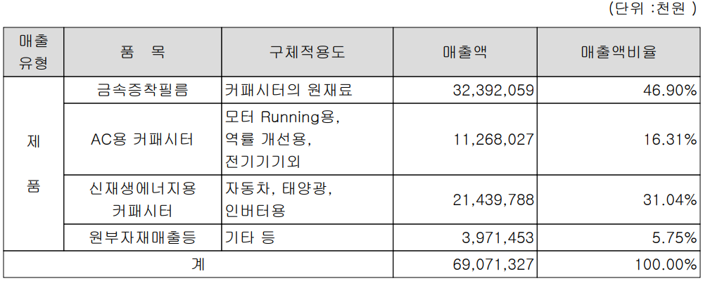 뉴인텍 - 주요 사업 부문 및 제품 현황(2021년 4분기)