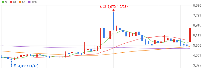 틱톡-관련주-플레이디-주가